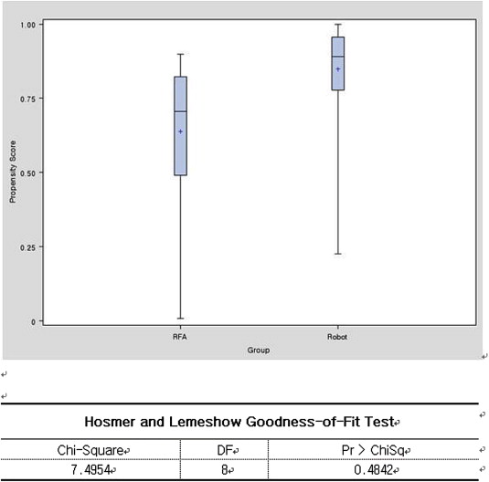 Box-plot of propensity scores between RFA and RALPN groups. This plot describes ...