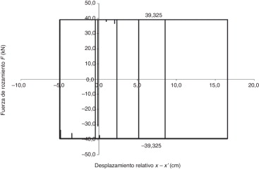 Lazos de histéresis del disipador del edificio de una planta para un ...