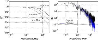 Función de admitancia aerodinámica (izq.) y comparación del efecto de filtrado ...