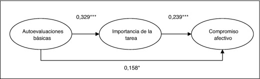 Resultados del modelo estructural*** p<0,001; ** p<0,01; * p<0,05.