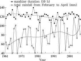 Yearly changes of sunshine duration for the dry season and total rainfall from ...