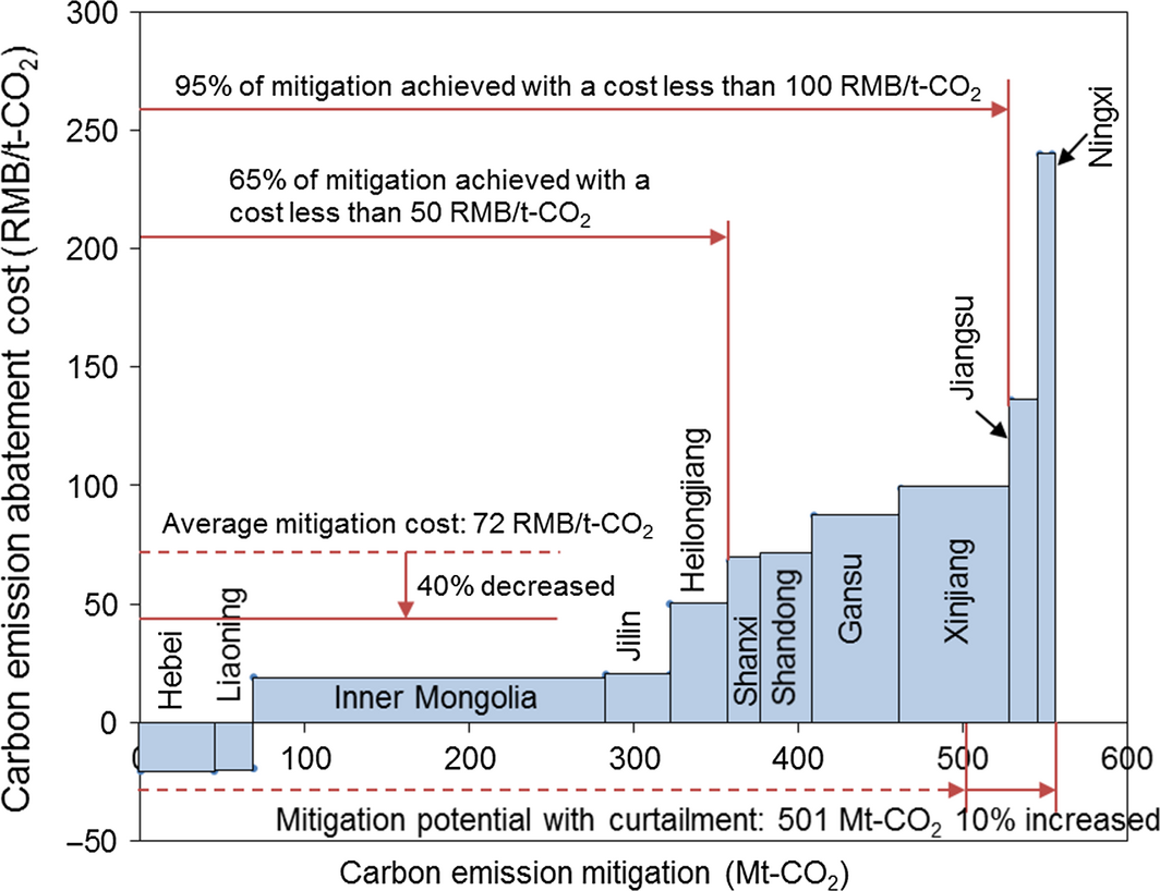 Figure 9.