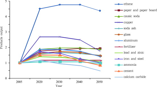 The trend of output of main industry products (output is 1 in 2005)