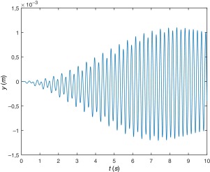 Desplazamiento del punto medio de la viga (fp=2.25Hz).