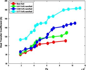 Variation of mean heat transfer coefficient versus Peclet number in concentric ...