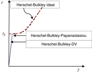 Modelo ideal de Herschel-Bulkley y modelos regularizados de ...
