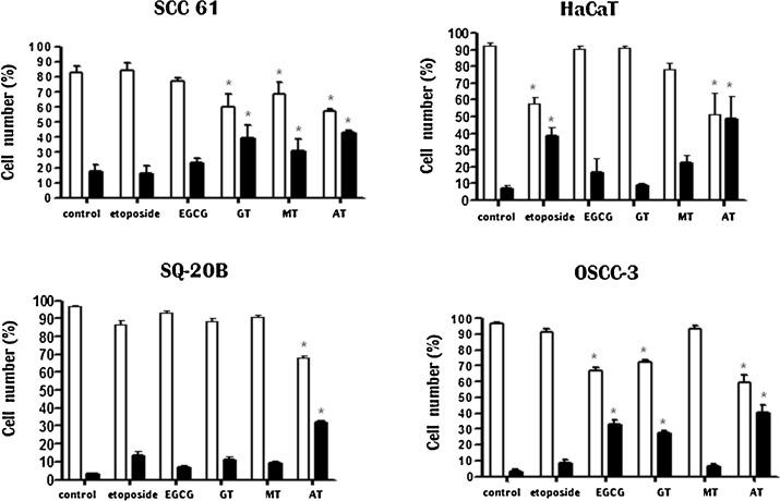 Induction of apoptosis (%) by extracts in HaCaT, immortalized human ...