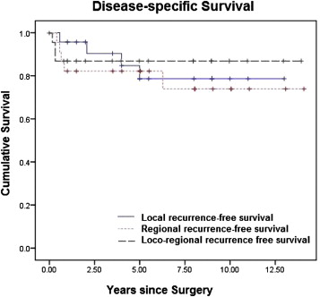 Disease-specific survival.