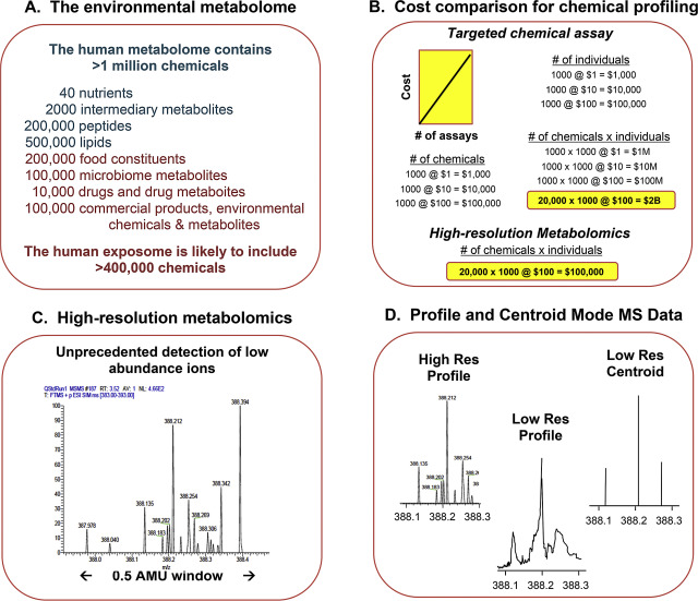 High-resolution metabolomics (HRM) for advanced chemical profiling. A. The human ...