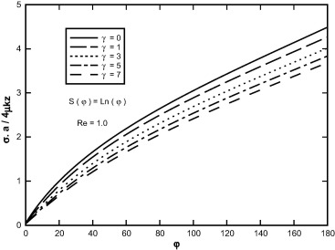 Variation of shear stress in terms of φ for different values of ...