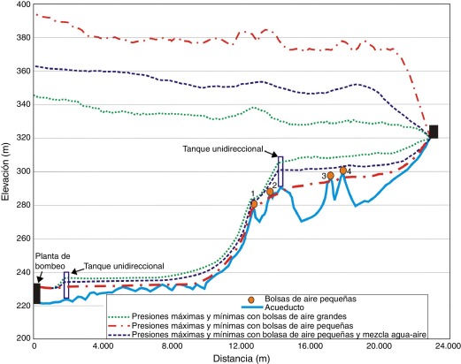 Comparación de las presiones transitorias máximas y mínimas al simular la falla ...