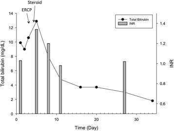 Level of total bilirubin (mg/dL) and international normalized ratio over the ...