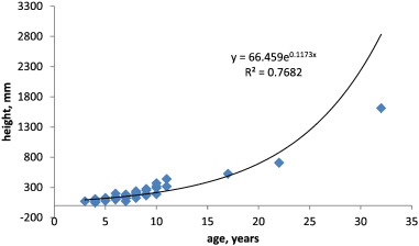 Correlation between the height and age of Japanese yew young growth in PSA No. ...