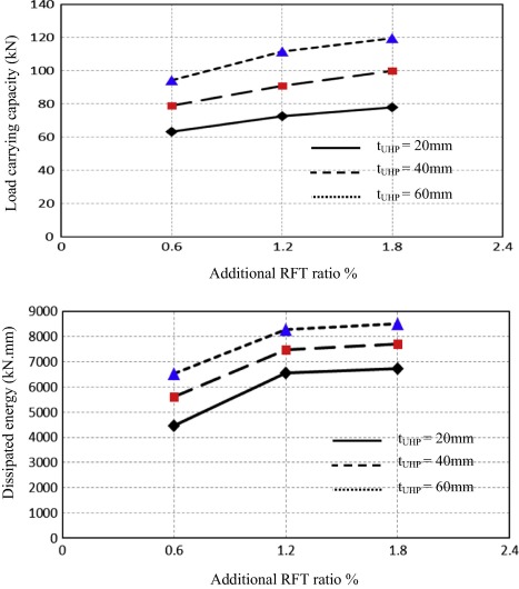 Effect of changing additional RFT ratio and thickness of UHP-SHCC layer for ...