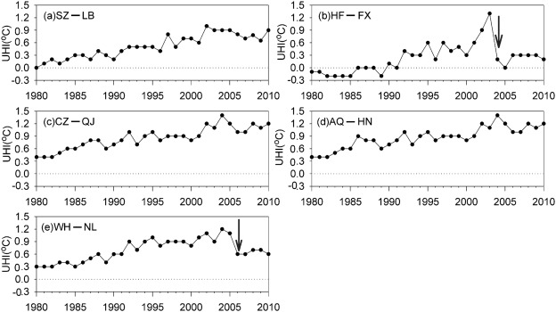 Time series of the differences (UHI) between the observed LST of the five urban ...
