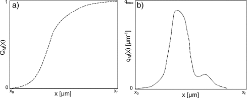 Caracterización de la población: a) Distribución acumulada pasante; b) Función ...