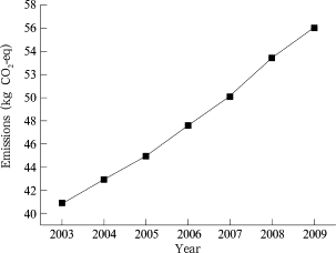 CO2 emissions per capita from sewage treatment plants in China from 2003 to 2009