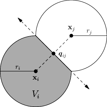 The discrete volumes, Vi, are defined by its radii ri and the          planes orthogonal to the lines connecting the centroids xi and xj at the point qij, for all i \neq j.