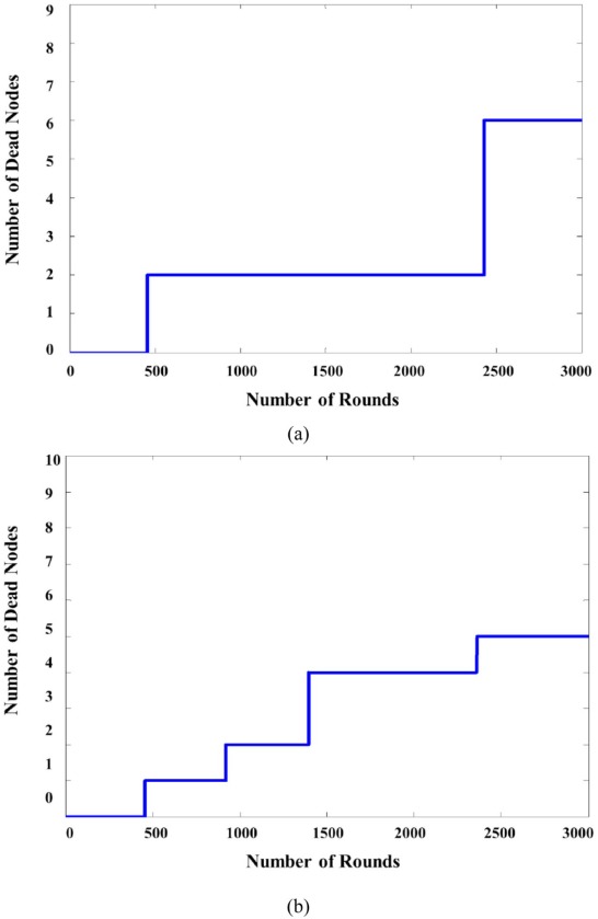 (a) Case 3 – Four nodes in random are active first and the rest are in sleep ...