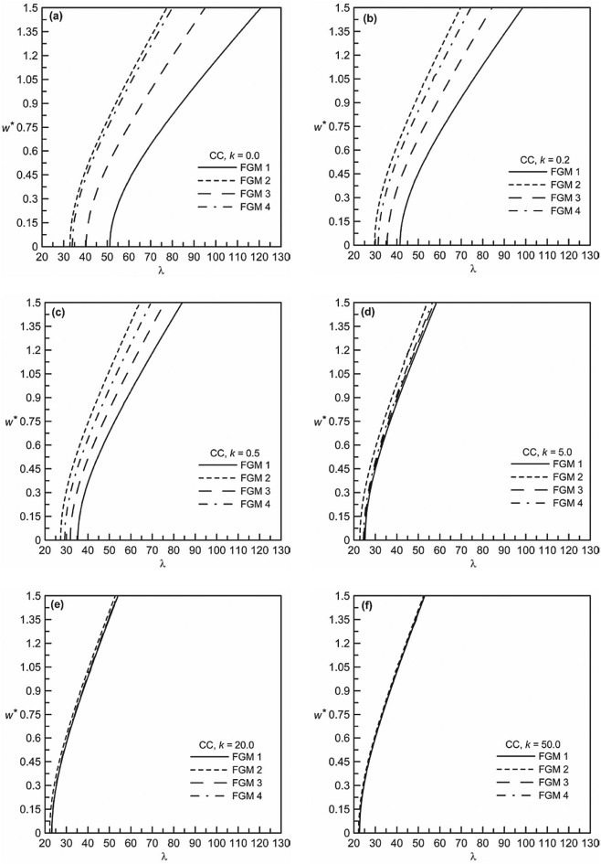 Non-dimensional frequency-deflection behavior of different CC FGM beams: (a) ...