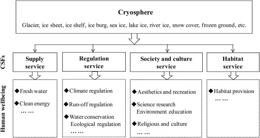 Cryosphere service function for human wellbeing.