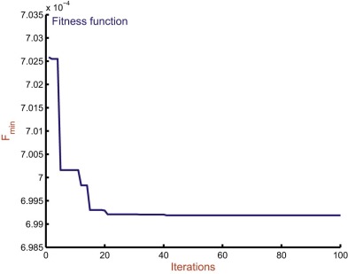 Plot of fitness function using bat algorithm in tuning of input–output scaling ...