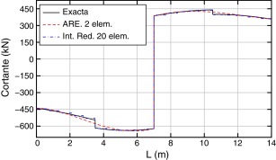 Comparación de esfuerzos cortantes.