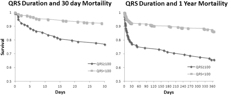 Kaplan–Meier survival estimates of 30day mortality and 1year mortality.
