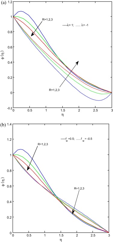 (a) and (b) Concentration profiles for various values of R. When ...