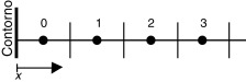 Malha na região do contorno em x=0.