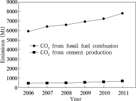 Trends of China’s CO2 emissions from fossil fuel combustion and cement ...