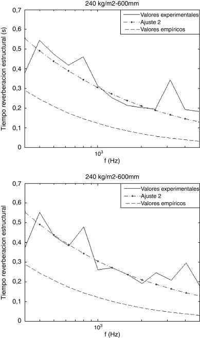 Ajuste 2 para los forjados estudiados.