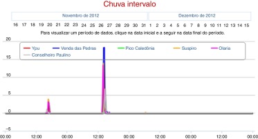 Índices de precipitação (mm) medidos nas estações telemétricas do Sistema de ...
