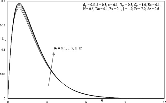 Influence of βi on primary velocity profiles.