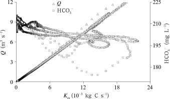 The relationship curve between karst carbon sink (KCS) values and discharges, ...