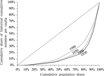 Carbon Lorenz curve by using different starting years
