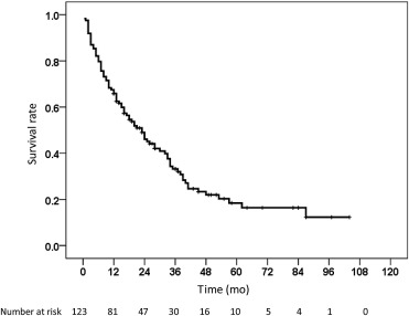 The cumulative survival curve of 123 intermediate-stage hepatocellular carcinoma ...
