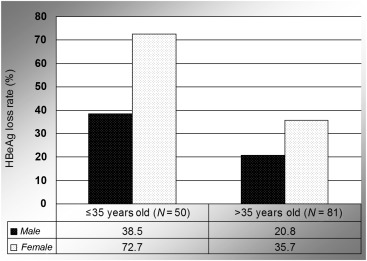 The HBeAg loss rate at 2 years of entecavir treatment, based on age and sex. ...