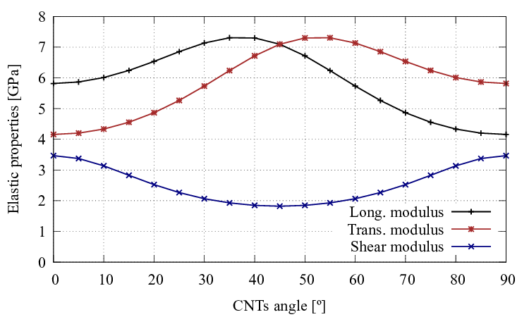 Change of elastic properties of CNTs reinforced PEEK with the CNTs angle.