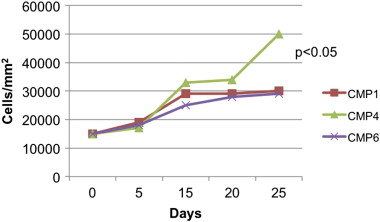 Long-lived endothelial cultures treated with HUVEC-conditioned medium (CM) ...