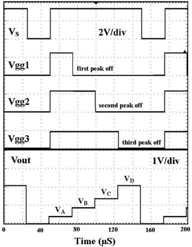 Measured result of the MVL circuit using the peak-control method, showing four ...