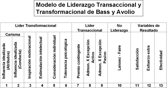 Modelo de liderazgo transaccional y transformacional de Bass y Avolio que ...