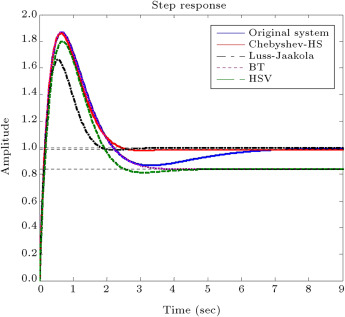 The step response of full order and reduced order model by the proposed method ...