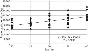Relación de la cuantía de armadura pasiva en la losa respecto a la luz del ...