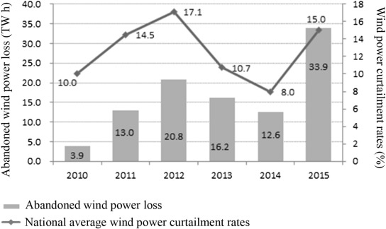 Annual wind power loss and curtailment rates in China (2010–2015) (CWEA, 2016).