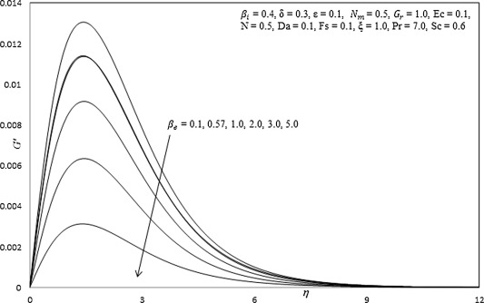 Influence of βe on secondary velocity profiles.