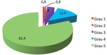 Grau de Satisfação com a Cirurgia (%).