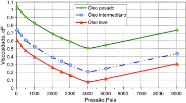 Variação da viscosidade com a pressão.