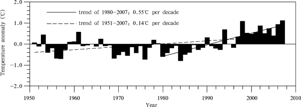 Variations of annual mean temperature anomalies for East China during 1951–2007