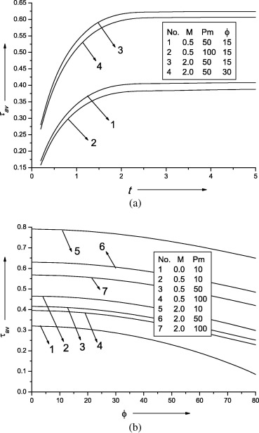 Average skin-friction profile for different values of Pm,M and ϕ at Pr=0.71.
